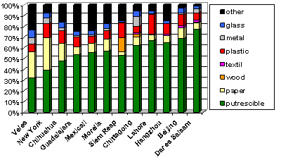 composition_of_waste